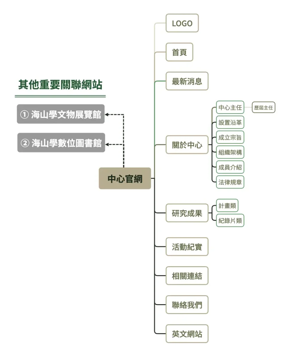 01 中心官網架構